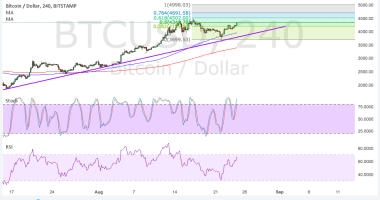 Imagem da matéria: Análise Técnica Bitcoin 25/08/17 - Até onde vai a alta?