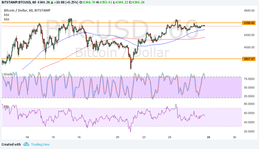 Imagem da matéria: Análise Técnica Bitcoin 28/08/17