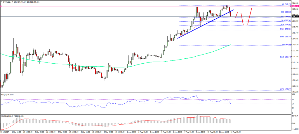 Imagem da matéria: Análise Semanal Ethereum 13/08/17 - Pressionada pelo Bitcoin