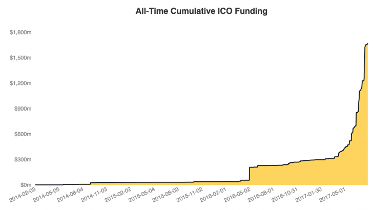 Imagem da matéria: ICOs já Levantaram 1.6 Bilhão de Dólares