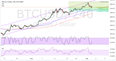 Imagem da matéria: Análise Técnica Bitcoin 04/09/17