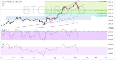 Imagem da matéria: Análise Técnica Bitcoin 05/09/17