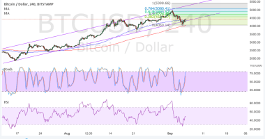 Imagem da matéria: Análise Técnica Bitcoin 06/09/17