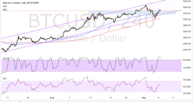 Imagem da matéria: Análise Técnica Bitcoin 07/09/17