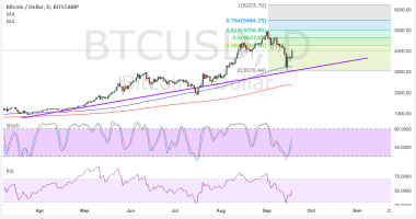 Imagem da matéria: Análise Técnica Bitcoin 19/09/17 - Alta Pode Continuar?