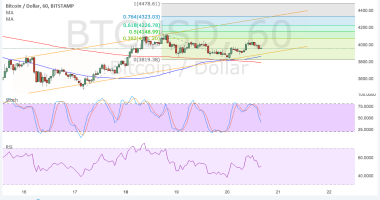 Imagem da matéria: Análise Técnica Bitcoin 21/09/17