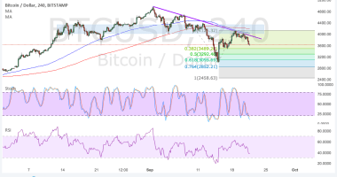 Imagem da matéria: Análise Técnica Bitcoin 22/09/17