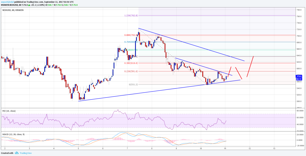 Imagem da matéria: Análise Técnica Bitcoin Cash 11/09/17
