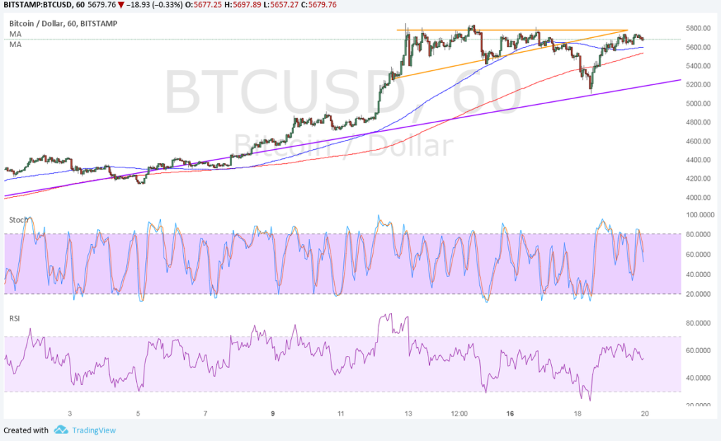 Imagem da matéria: Análise Técnica Bitcoin 20/10/17