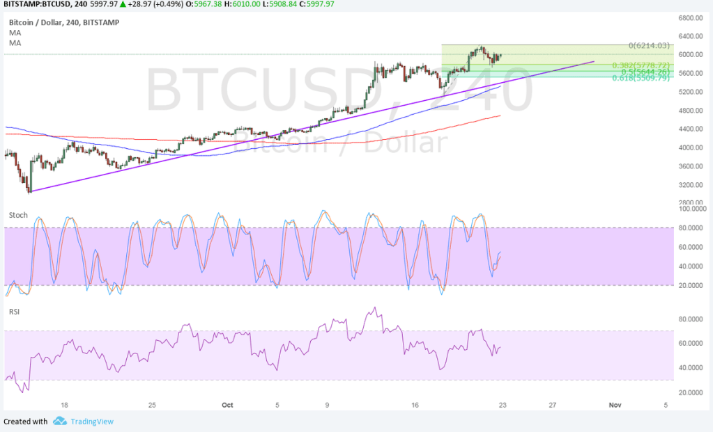 Imagem da matéria: Análise Técnica Bitcoin 23/10/17