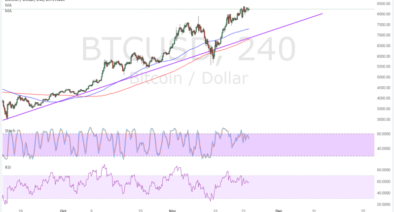 Imagem da matéria: Análise Técnica Bitcoin 23/11/17