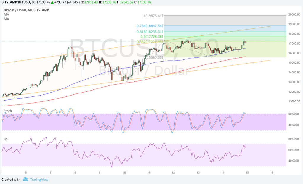 Imagem da matéria: Análise Técnica Bitcoin 15/12/17