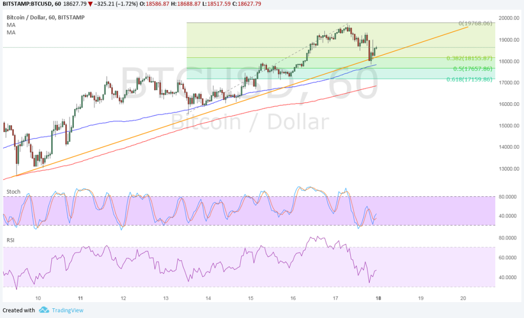 Imagem da matéria: Análise Técnica Bitcoin 18/12/17