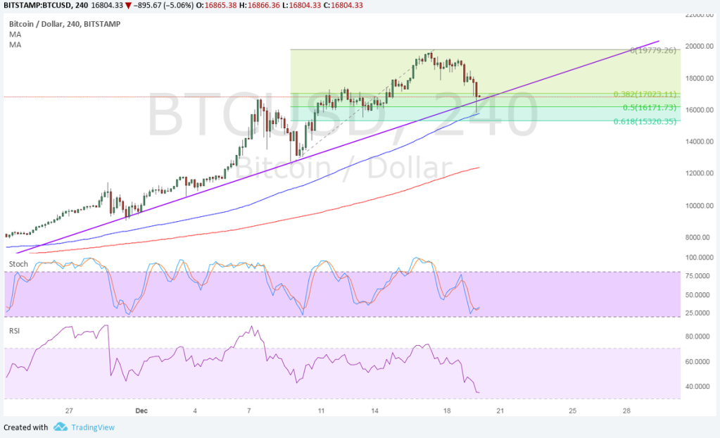 Imagem da matéria: Análise Técnica Bitcoin 20/12/17