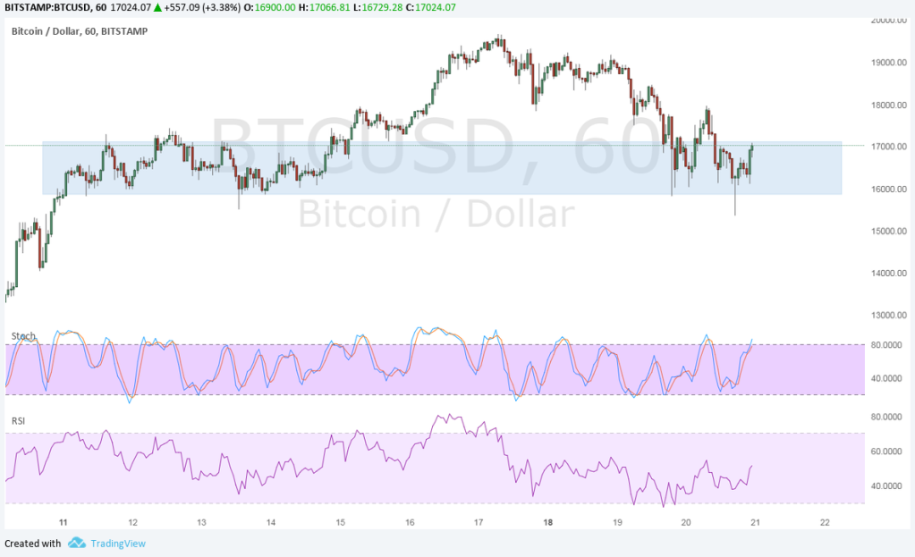 Imagem da matéria: Análise Técnica Bitcoin 21/12/17 - Voltando a subir?