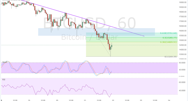 Imagem da matéria: Análise Técnica Bitcoin 22/12/17