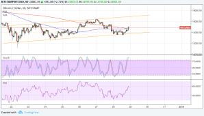 Imagem da matéria: Análise Técnica Bitcoin 29/12/17