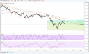 Imagem da matéria: Análise Técnica Bitcoin 19/01/18
