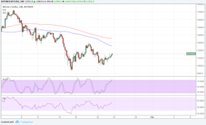 Imagem da matéria: Análise Técnica Bitcoin 25/01/18