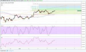 Imagem da matéria: Análise Técnica Bitcoin 05/01/18