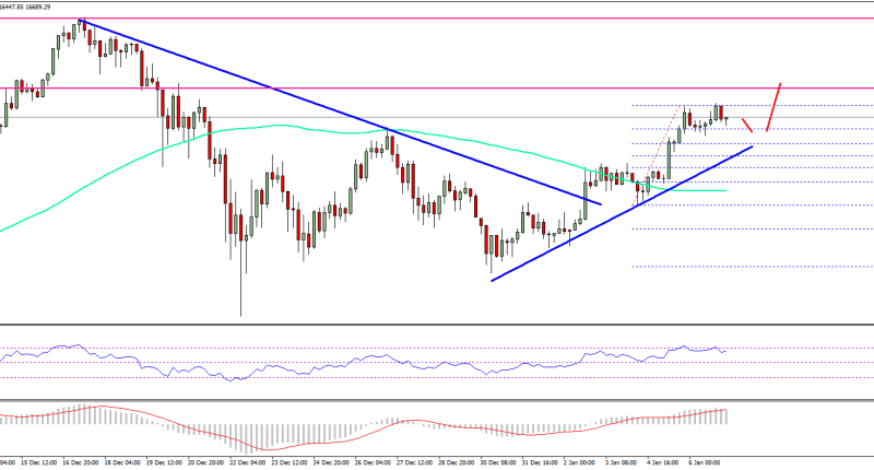 Imagem da matéria: Análise Técnica Bitcoin 07/01/18