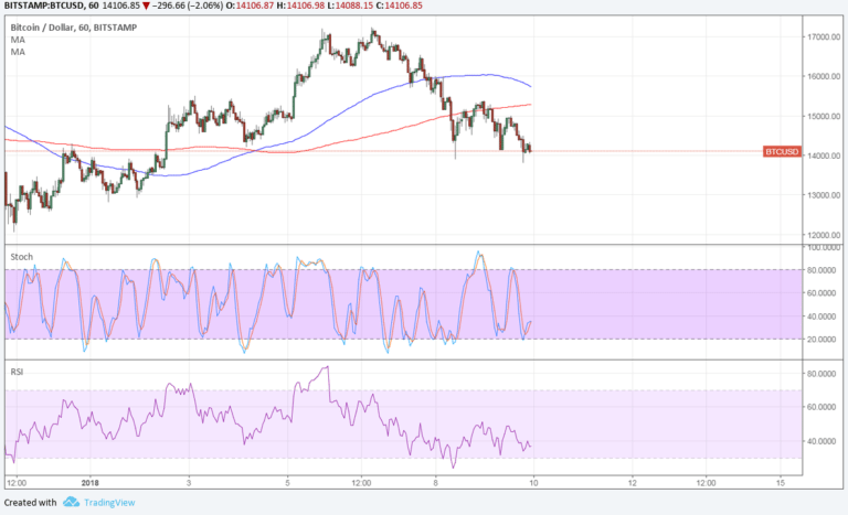 Imagem da matéria: Análise Técnica Bitcoin 10/01/18