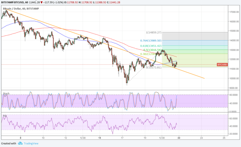 Imagem da matéria: Análise Técnica Bitcoin 22/01/18