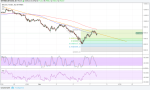 Imagem da matéria: Análise Técnica Bitcoin 08/02/18