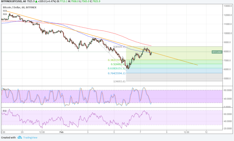 Imagem da matéria: Análise Técnica Bitcoin 08/02/18