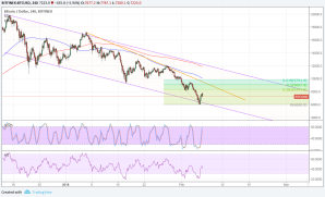 Imagem da matéria: Análise Técnica Bitcoin 07/02/18
