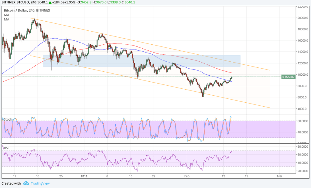 Imagem da matéria: Análise Técnica Bitcoin 15/02/18 - Qual a Próxima Parada?