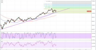 Imagem da matéria: Análise Técnica Bitcoin 19/02/18 - Próximos Alvos