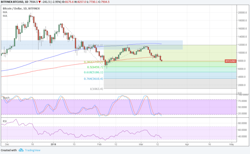 Imagem da matéria: Análise Técnica Bitcoin 15/03/18