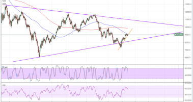 Imagem da matéria: Análise Técnica Bitcoin 22/03/18