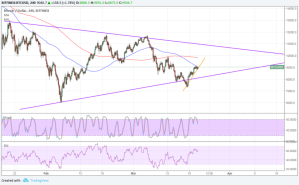 Imagem da matéria: Análise Técnica Bitcoin 22/03/18