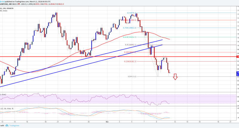 Imagem da matéria: Análise Técnica Bitcoin 11/03/18