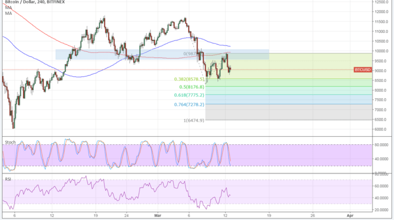 Imagem da matéria: Análise Técnica Bitcoin 13/03/18 - Próximos Alvos