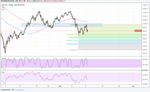 Imagem da matéria: Análise Técnica Bitcoin 13/03/18 - Próximos Alvos