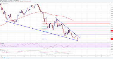 Imagem da matéria: Análise Técnica Bitcoin 18/03/18 - Voltando aos US$ 6.000?