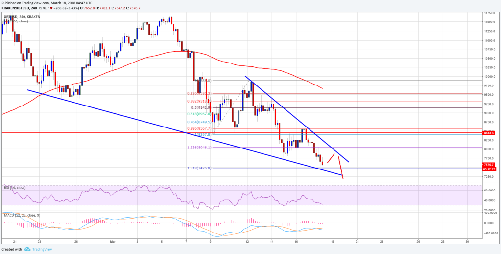 Imagem da matéria: Análise Técnica Bitcoin 18/03/18 - Voltando aos US$ 6.000?