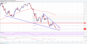 Imagem da matéria: Análise Técnica Bitcoin 18/03/18 - Voltando aos US$ 6.000?