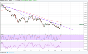 Imagem da matéria: Análise Técnica Bitcoin 19/03/18
