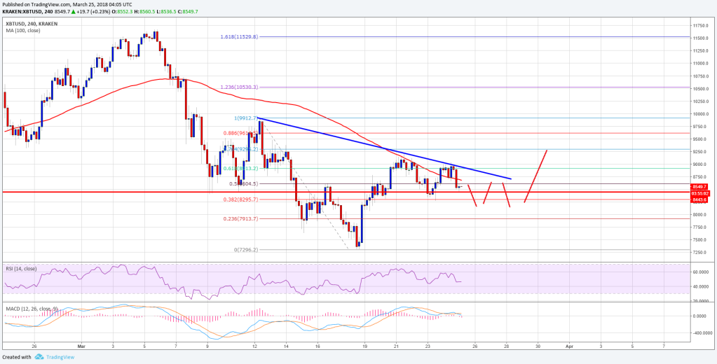 Imagem da matéria: Análise Técnica Bitcoin 25/03/18