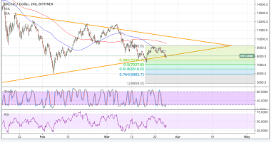 Imagem da matéria: Análise Técnica Bitcoin 27/03/18