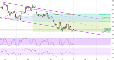 Imagem da matéria: Análise Técnica Bitcoin 28/03/18