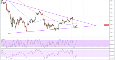 Imagem da matéria: Análise Técnica Bitcoin 10/04/18 - Esperando uma Confirmação