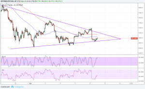 Imagem da matéria: Análise Técnica Bitcoin 10/04/18 - Esperando uma Confirmação