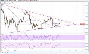 Imagem da matéria: Análise Técnica Bitcoin 11/04/18