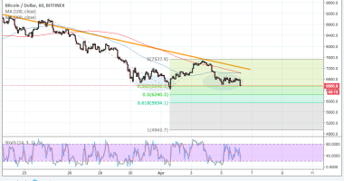 Imagem da matéria: Análise Técnica Bitcoin 06/04/18 - Pode Cair Até Quanto?