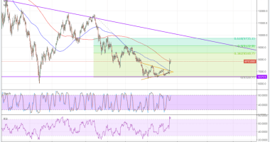 Imagem da matéria: Análise Técnica Bitcoin 13/04/18 - Voltando a Subir